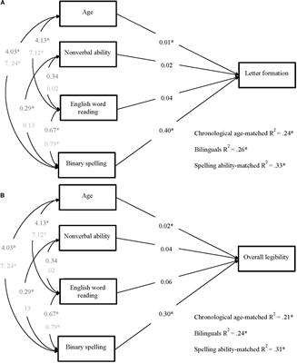 <mark class="highlighted">Handwriting</mark> Legibility and Its Relationship to Spelling Ability and Age: Evidence From Monolingual and Bilingual Children